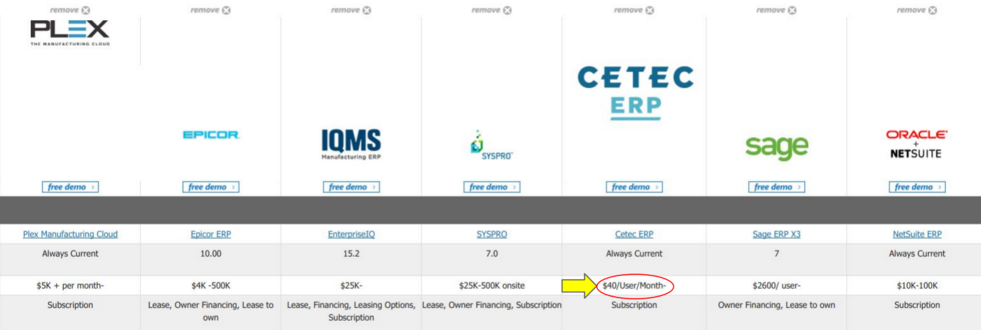 Cetec's price comparison with leading ERP software providers.