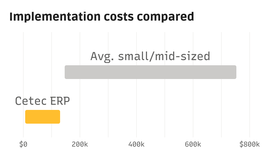 implementation cost
